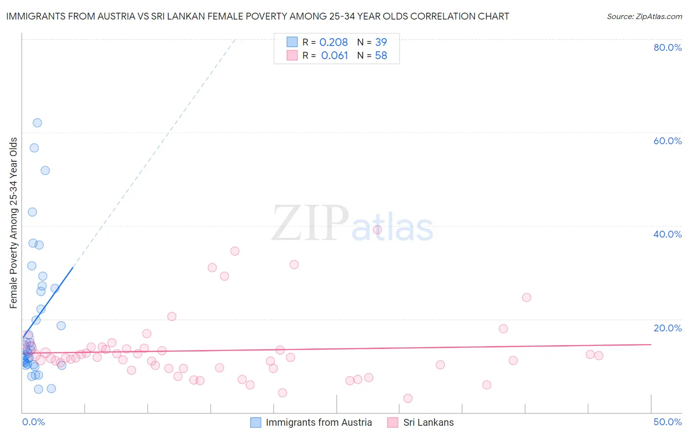 Immigrants from Austria vs Sri Lankan Female Poverty Among 25-34 Year Olds