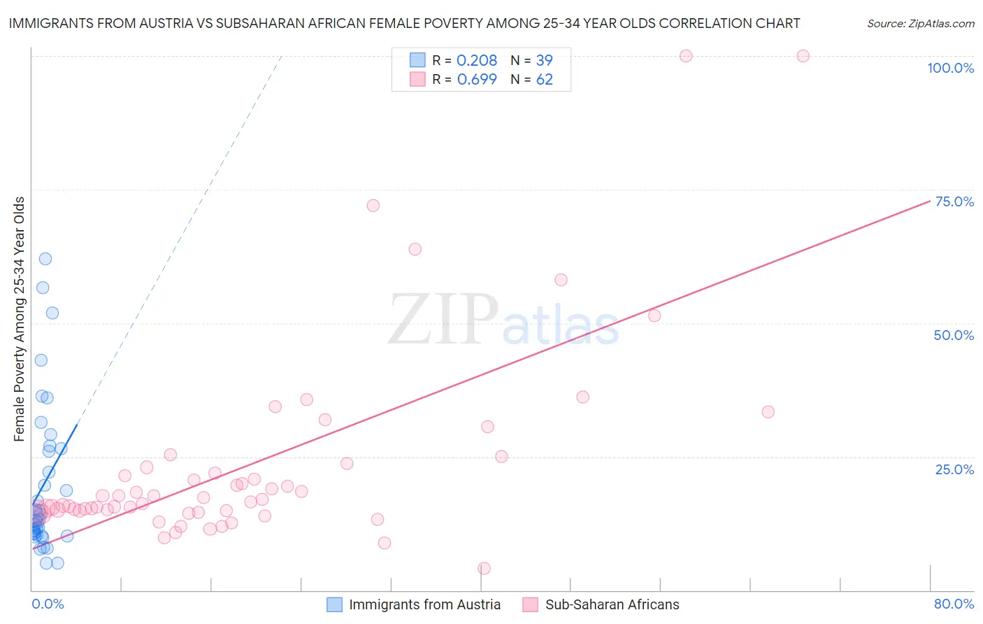 Immigrants from Austria vs Subsaharan African Female Poverty Among 25-34 Year Olds