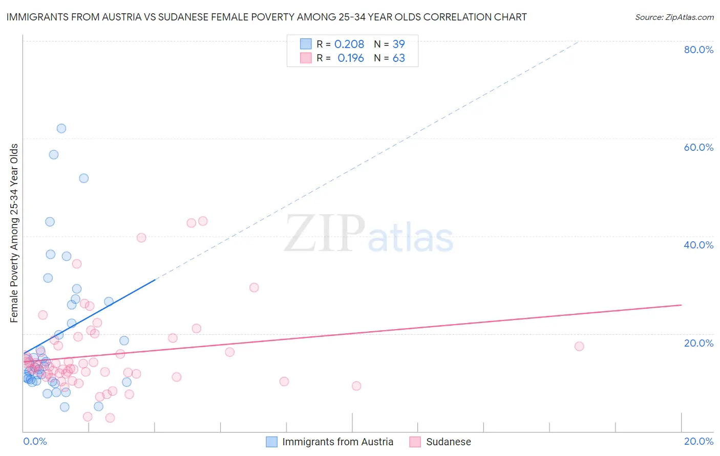 Immigrants from Austria vs Sudanese Female Poverty Among 25-34 Year Olds