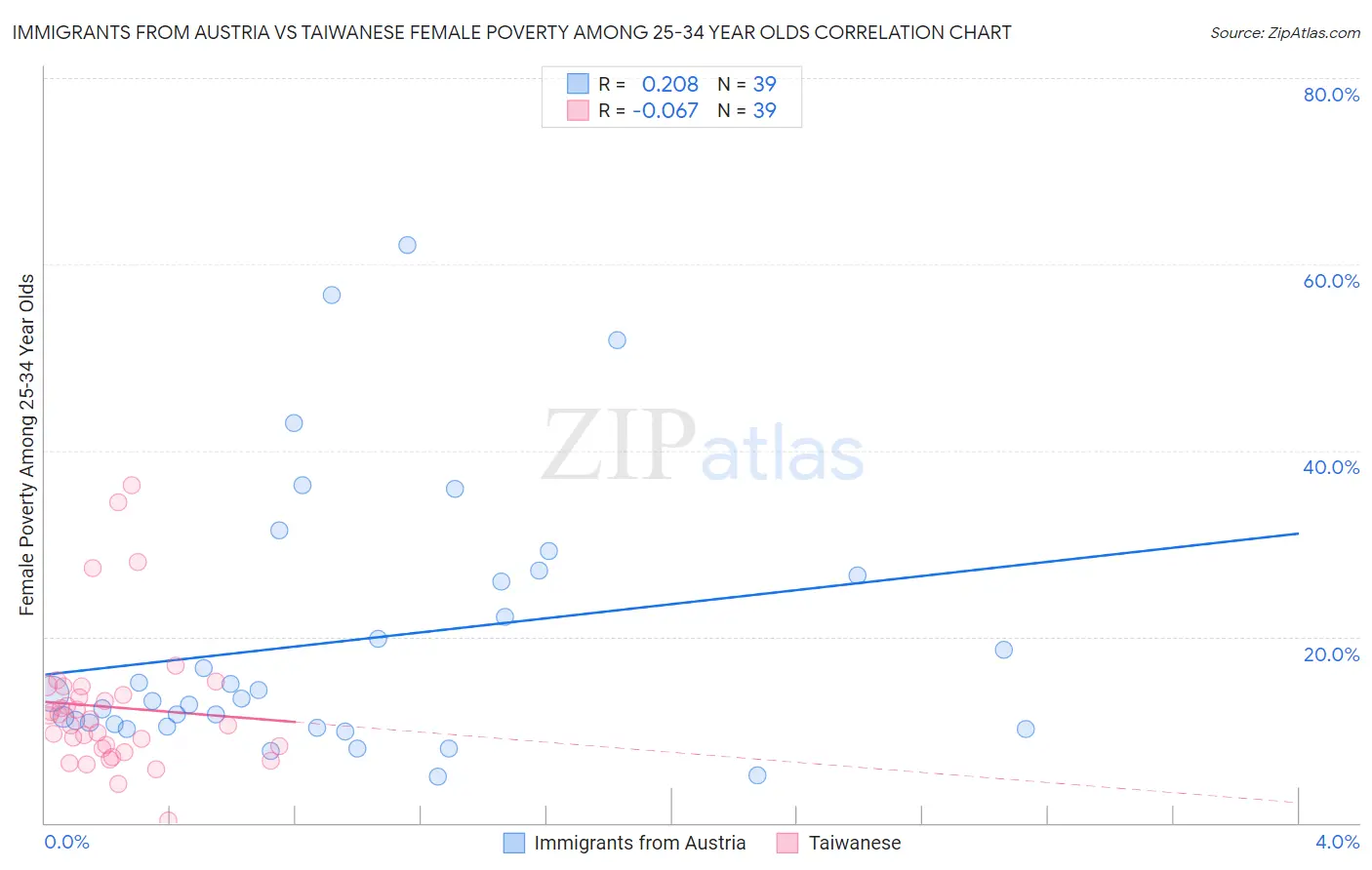 Immigrants from Austria vs Taiwanese Female Poverty Among 25-34 Year Olds