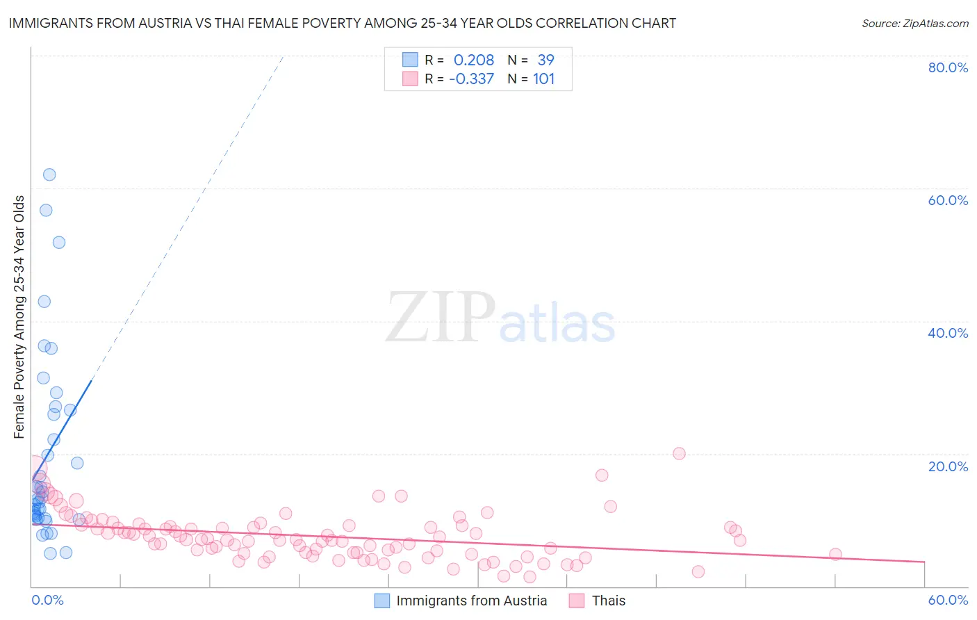 Immigrants from Austria vs Thai Female Poverty Among 25-34 Year Olds