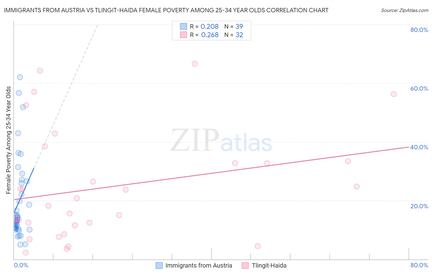 Immigrants from Austria vs Tlingit-Haida Female Poverty Among 25-34 Year Olds