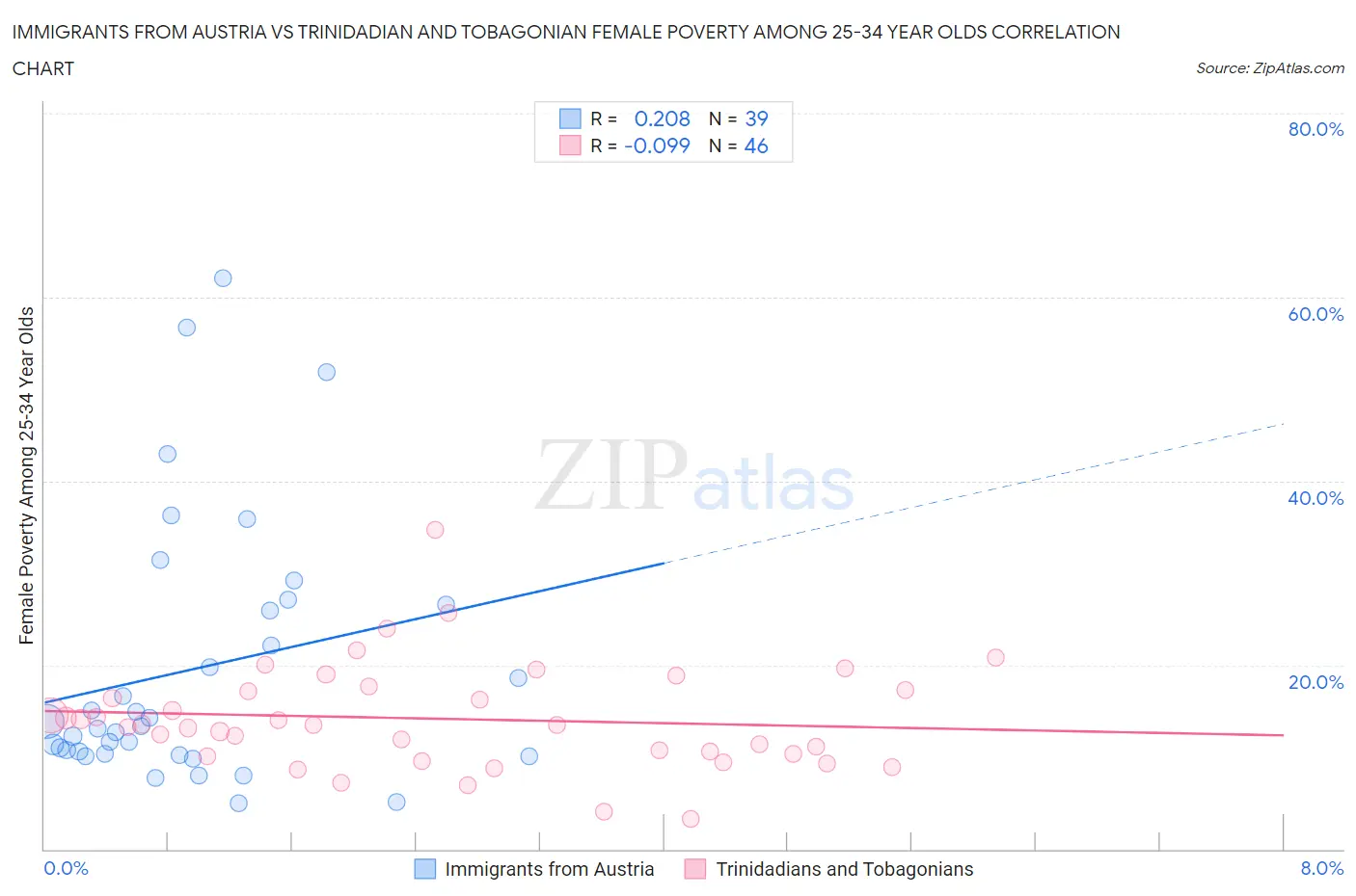 Immigrants from Austria vs Trinidadian and Tobagonian Female Poverty Among 25-34 Year Olds