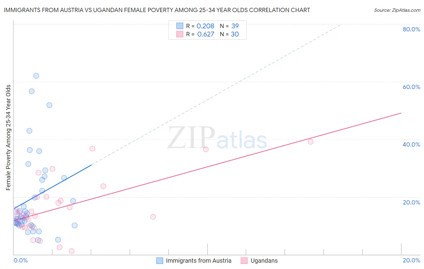 Immigrants from Austria vs Ugandan Female Poverty Among 25-34 Year Olds