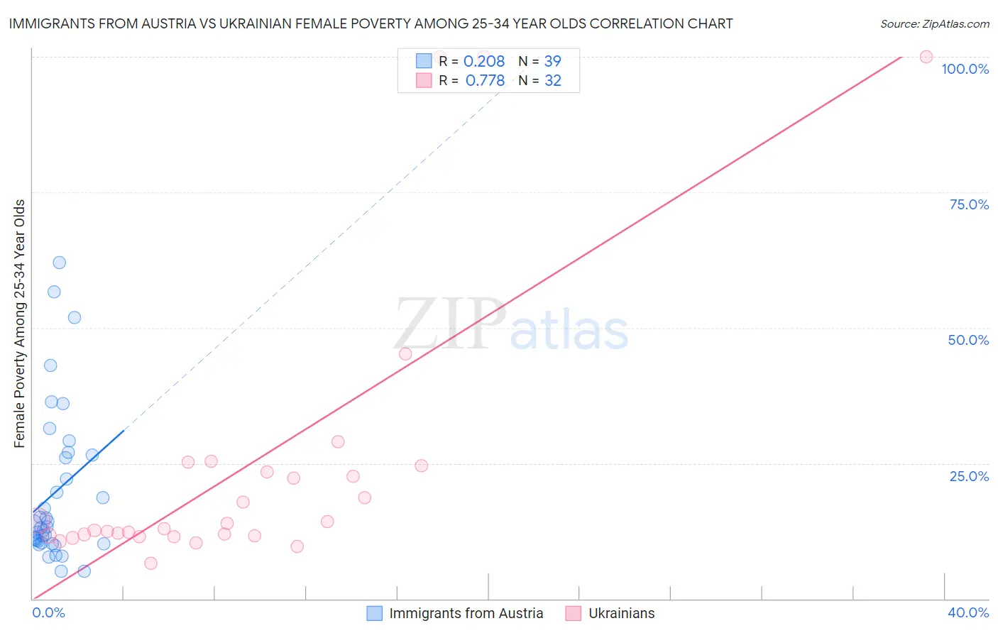 Immigrants from Austria vs Ukrainian Female Poverty Among 25-34 Year Olds