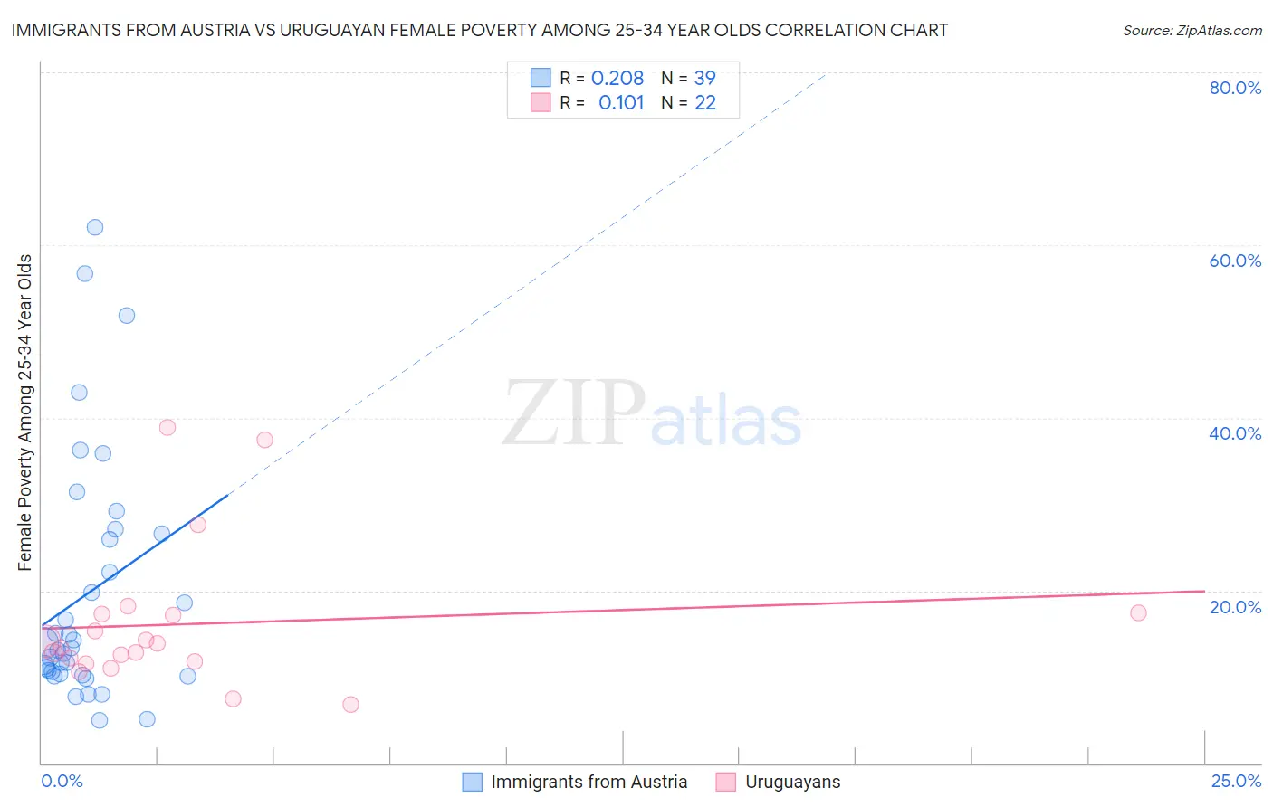 Immigrants from Austria vs Uruguayan Female Poverty Among 25-34 Year Olds