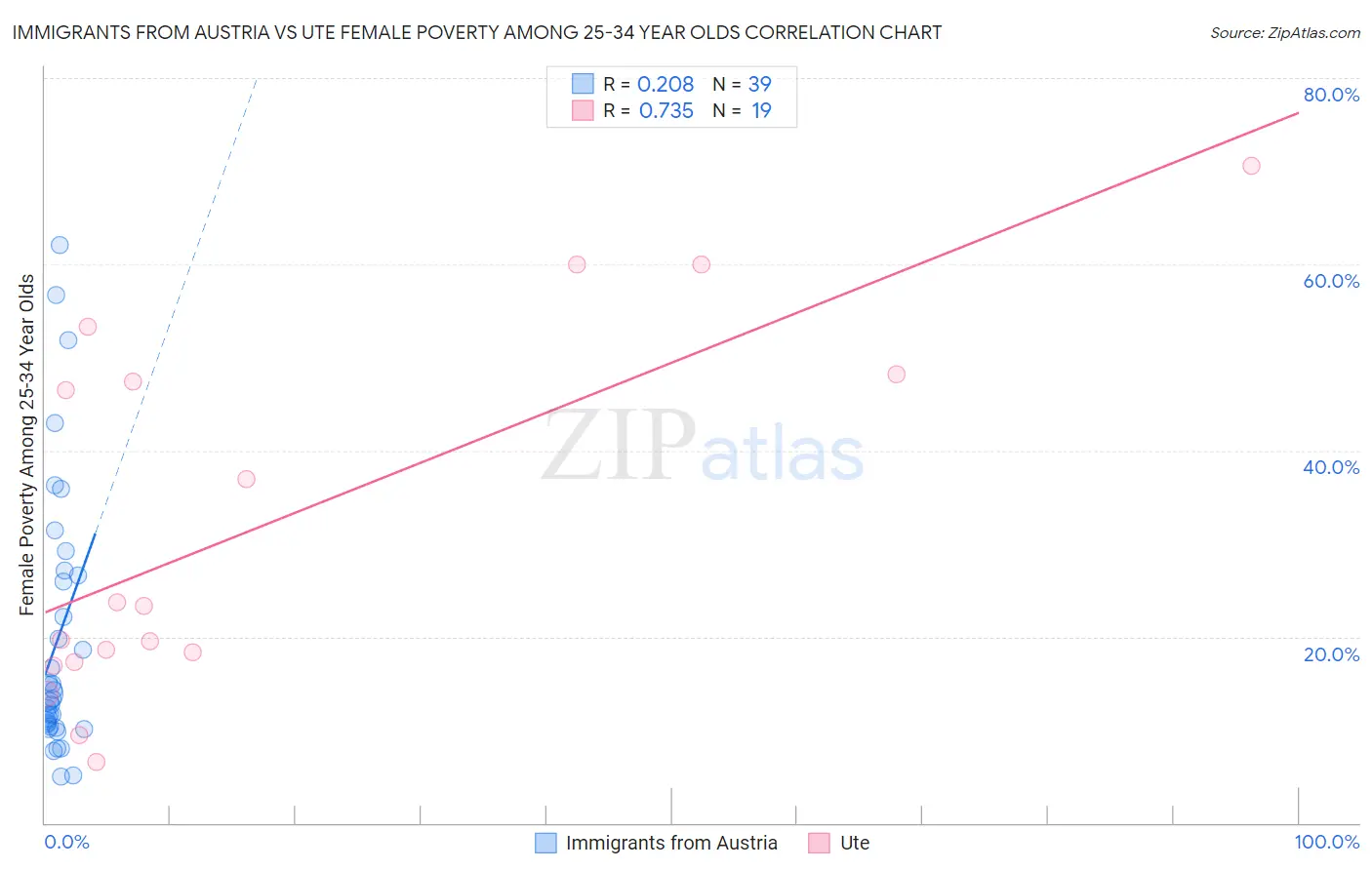 Immigrants from Austria vs Ute Female Poverty Among 25-34 Year Olds