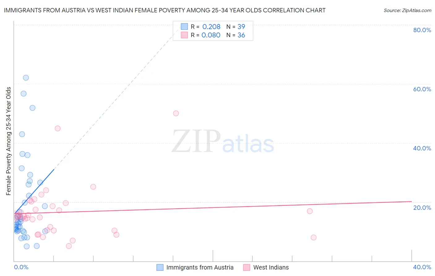 Immigrants from Austria vs West Indian Female Poverty Among 25-34 Year Olds