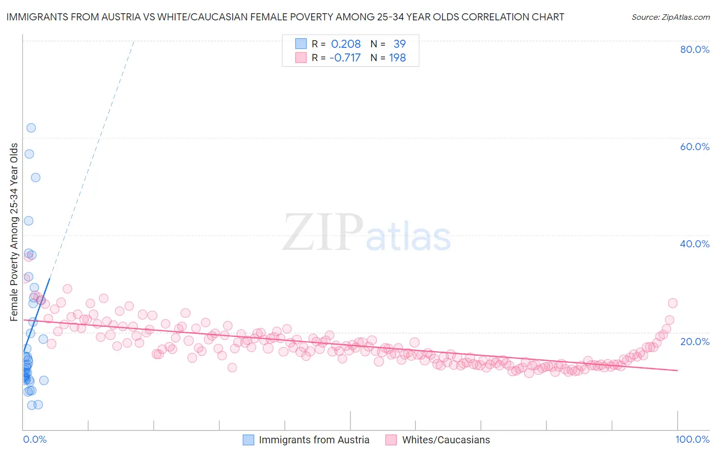 Immigrants from Austria vs White/Caucasian Female Poverty Among 25-34 Year Olds