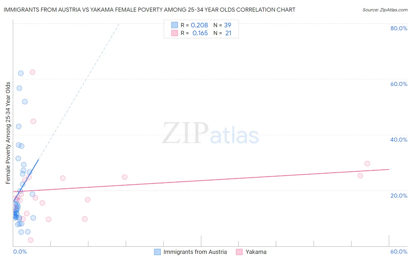 Immigrants from Austria vs Yakama Female Poverty Among 25-34 Year Olds