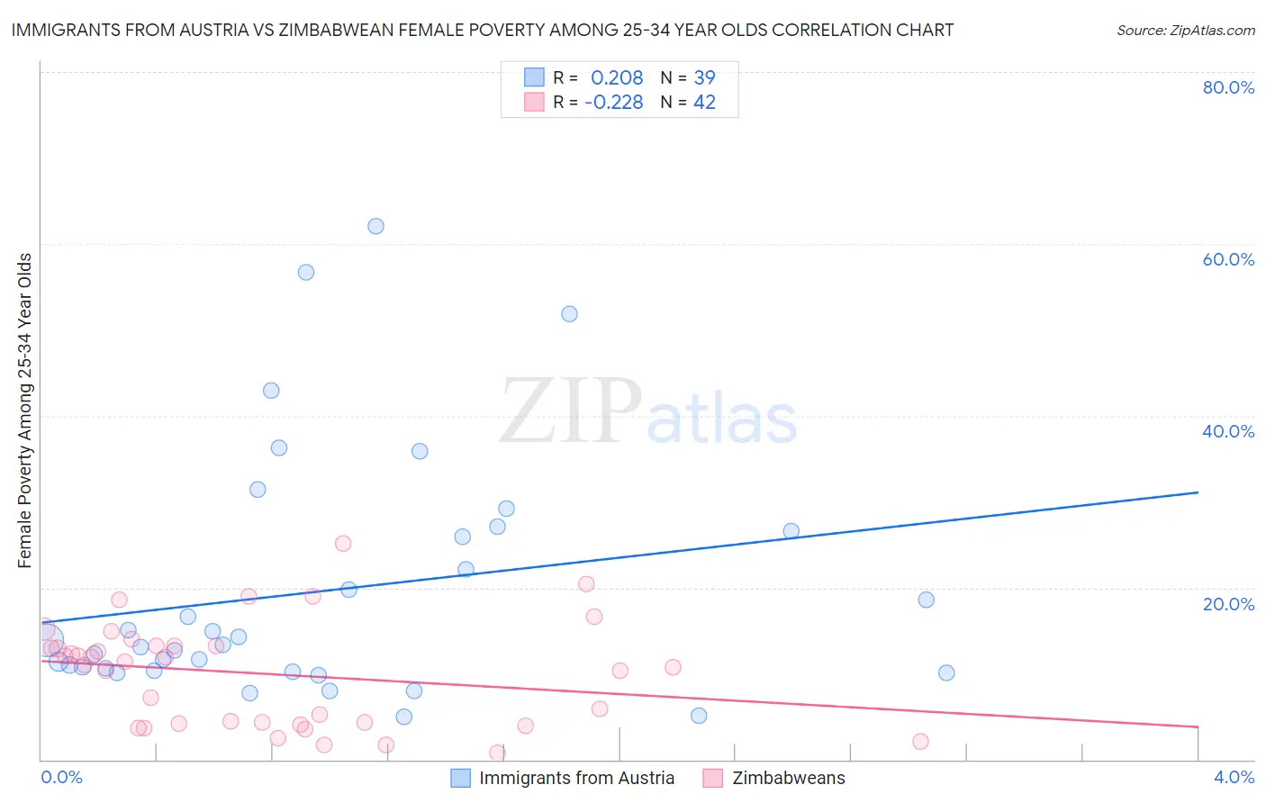 Immigrants from Austria vs Zimbabwean Female Poverty Among 25-34 Year Olds