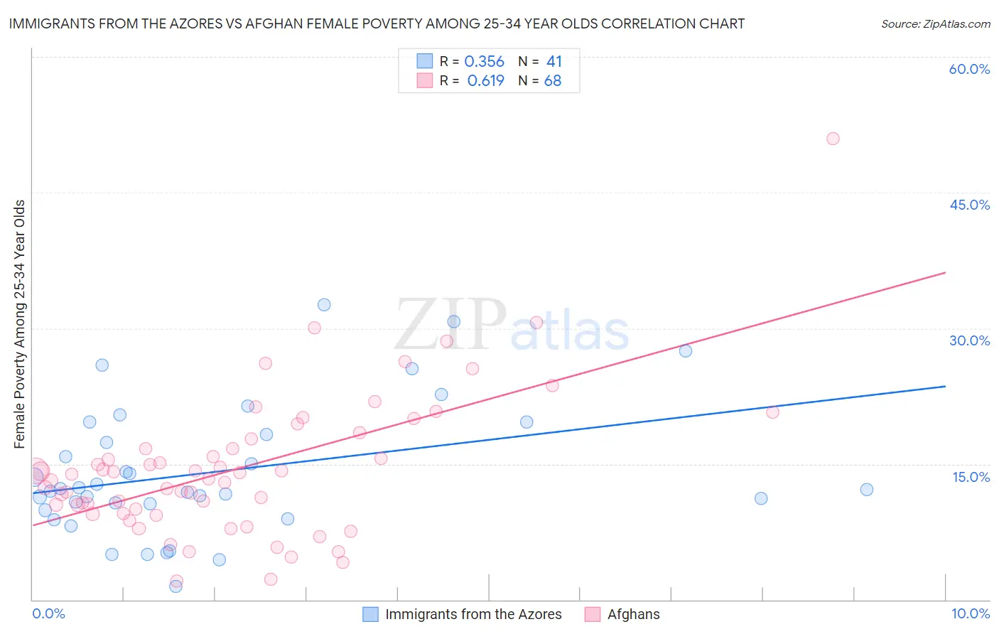 Immigrants from the Azores vs Afghan Female Poverty Among 25-34 Year Olds