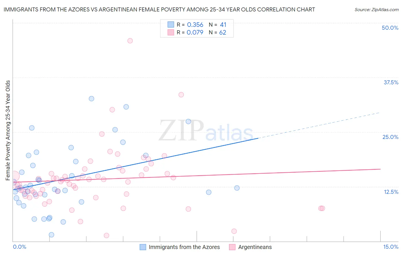 Immigrants from the Azores vs Argentinean Female Poverty Among 25-34 Year Olds