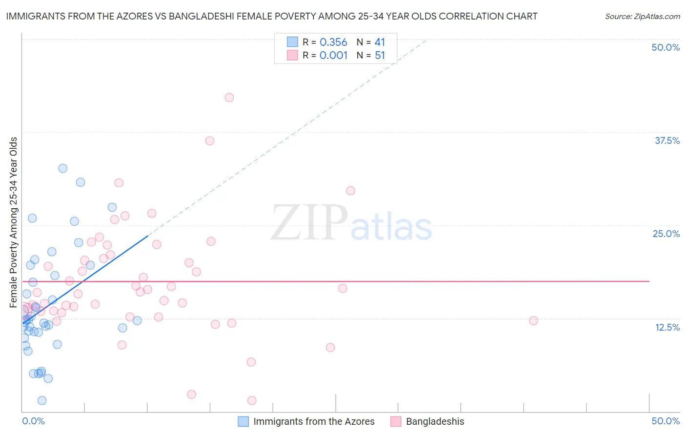 Immigrants from the Azores vs Bangladeshi Female Poverty Among 25-34 Year Olds