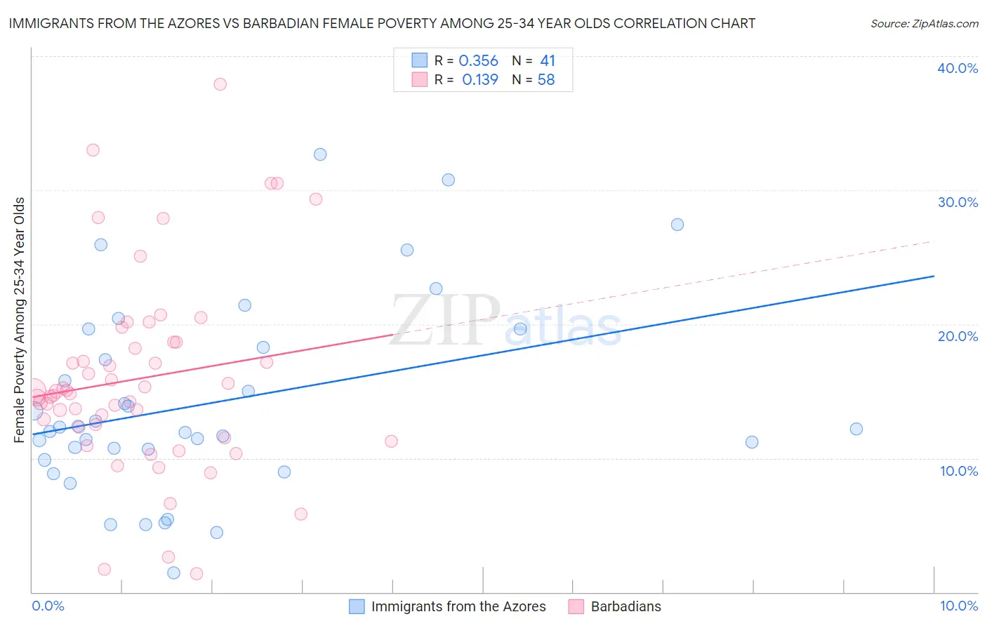 Immigrants from the Azores vs Barbadian Female Poverty Among 25-34 Year Olds