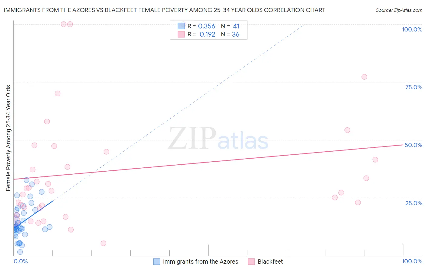 Immigrants from the Azores vs Blackfeet Female Poverty Among 25-34 Year Olds