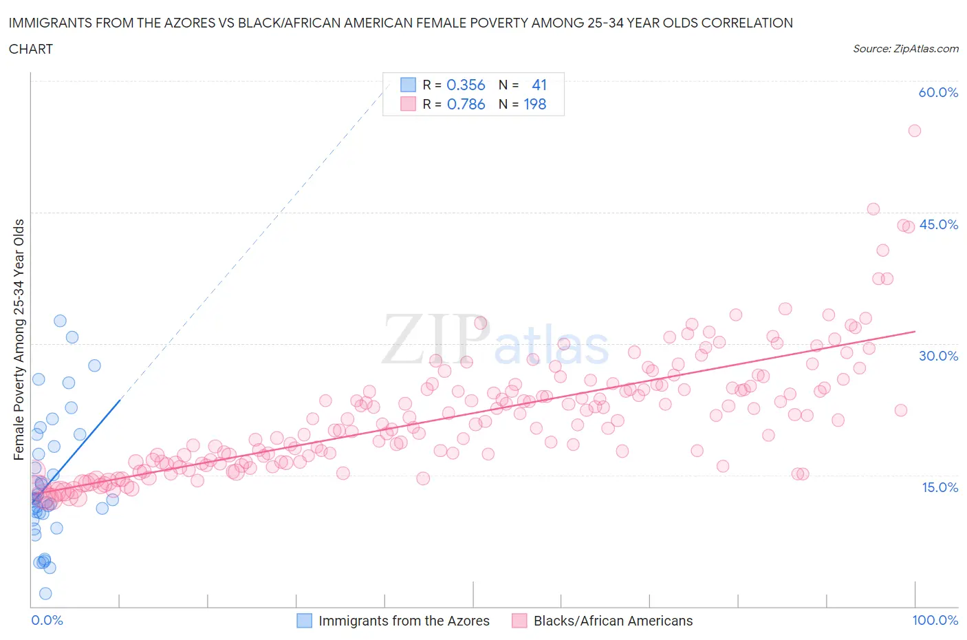 Immigrants from the Azores vs Black/African American Female Poverty Among 25-34 Year Olds