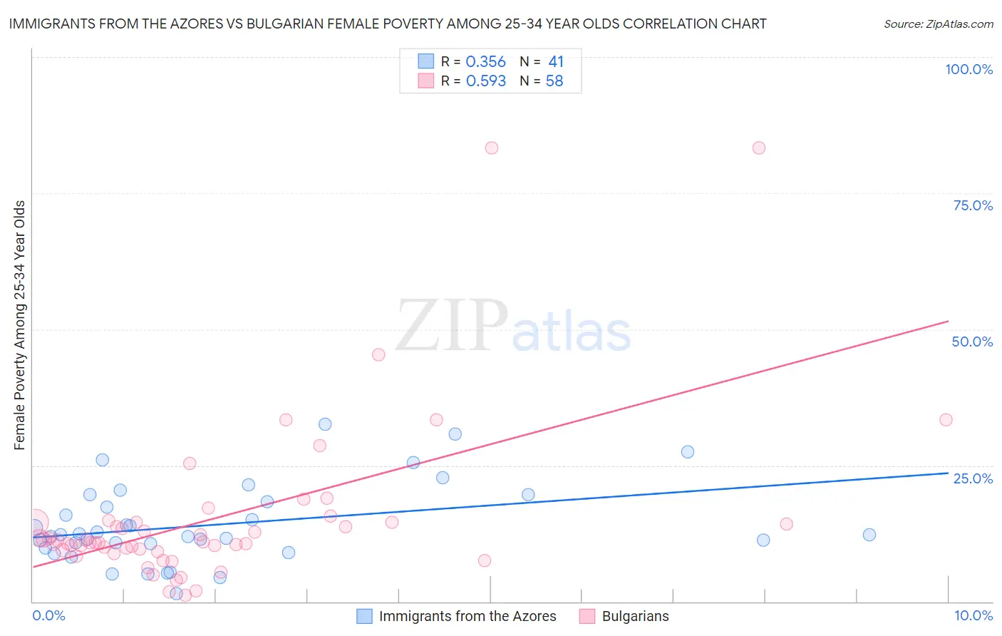 Immigrants from the Azores vs Bulgarian Female Poverty Among 25-34 Year Olds