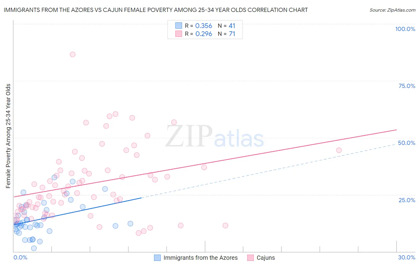 Immigrants from the Azores vs Cajun Female Poverty Among 25-34 Year Olds