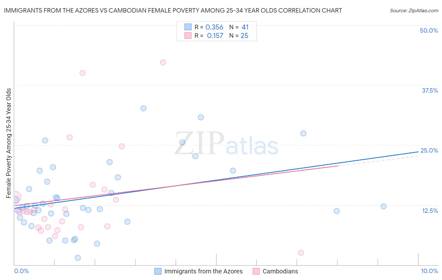 Immigrants from the Azores vs Cambodian Female Poverty Among 25-34 Year Olds