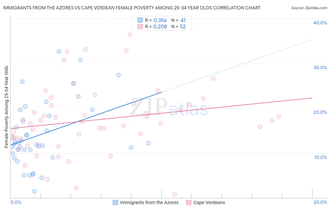 Immigrants from the Azores vs Cape Verdean Female Poverty Among 25-34 Year Olds