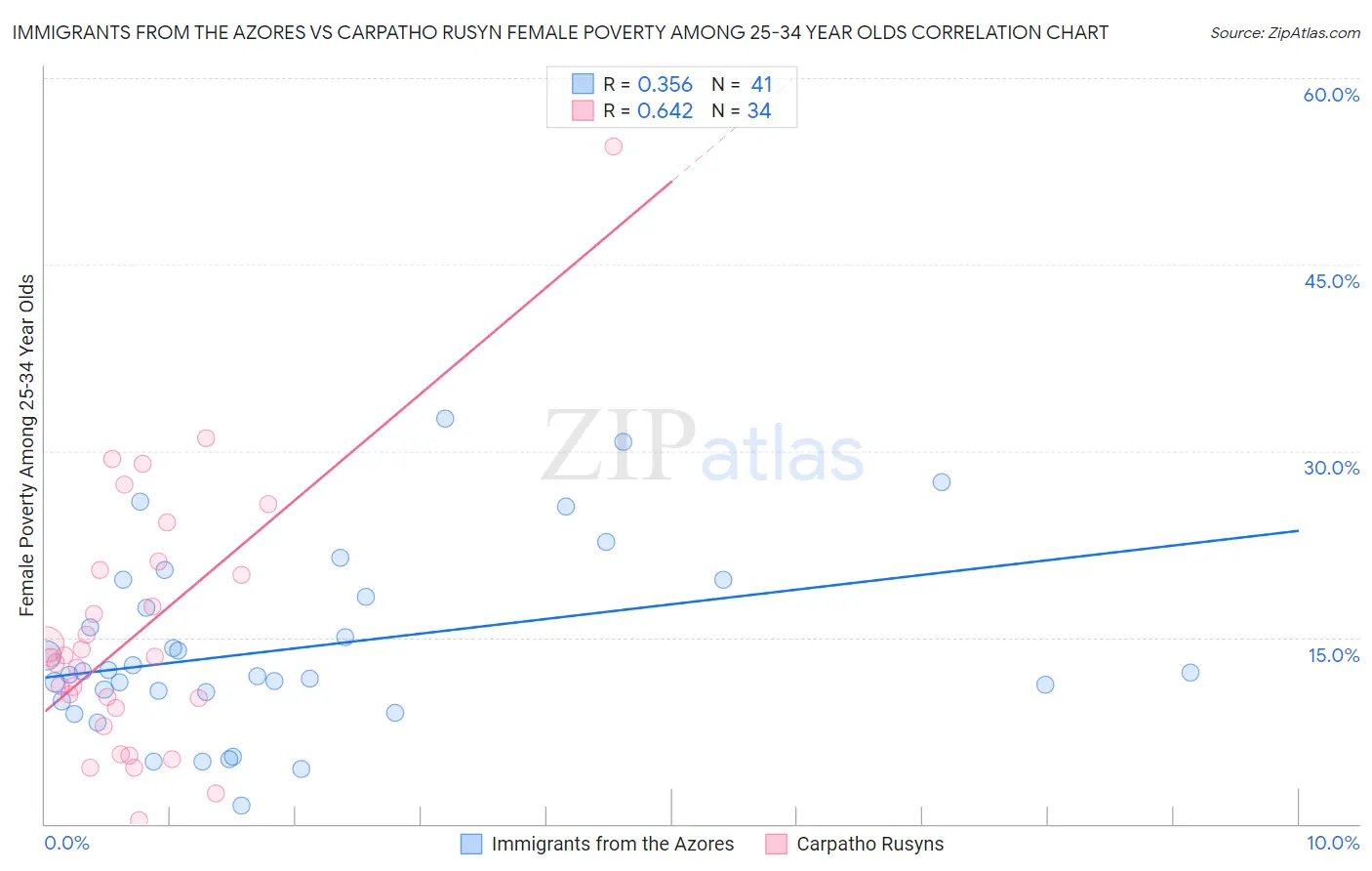 Immigrants from the Azores vs Carpatho Rusyn Female Poverty Among 25-34 Year Olds