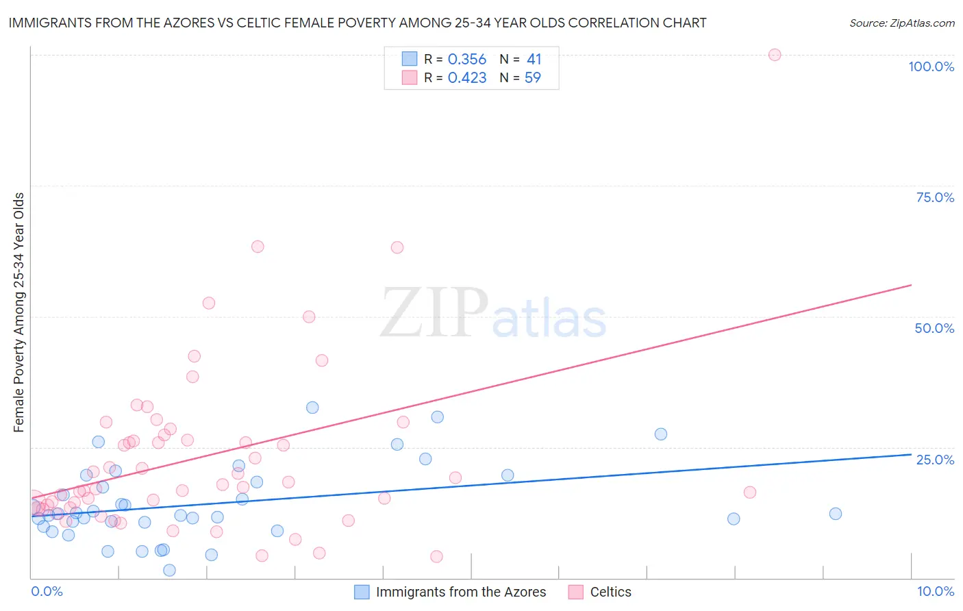 Immigrants from the Azores vs Celtic Female Poverty Among 25-34 Year Olds