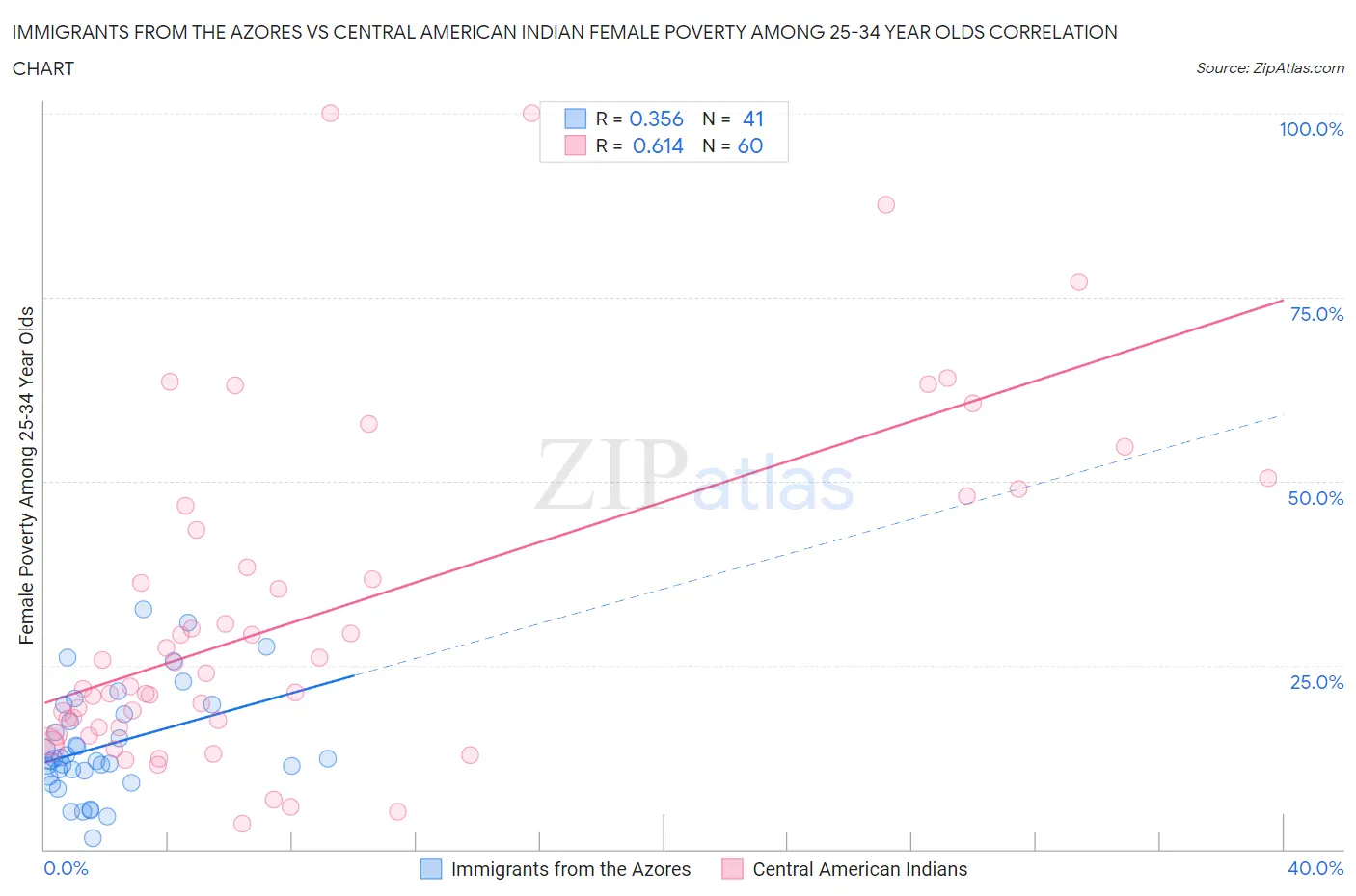 Immigrants from the Azores vs Central American Indian Female Poverty Among 25-34 Year Olds
