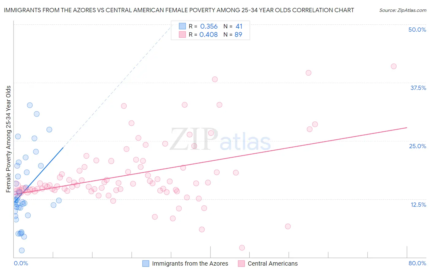 Immigrants from the Azores vs Central American Female Poverty Among 25-34 Year Olds