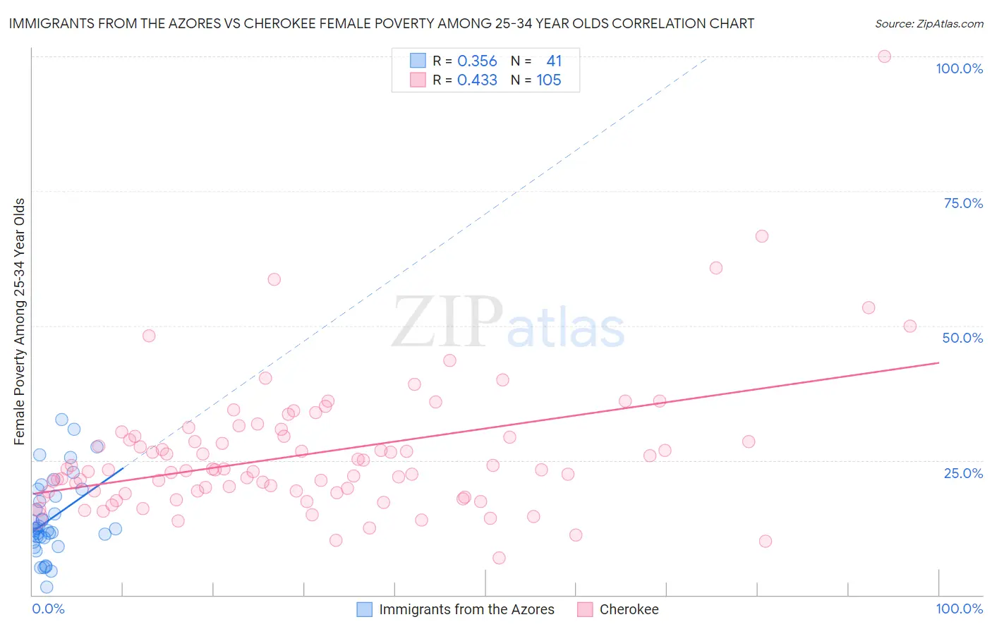 Immigrants from the Azores vs Cherokee Female Poverty Among 25-34 Year Olds
