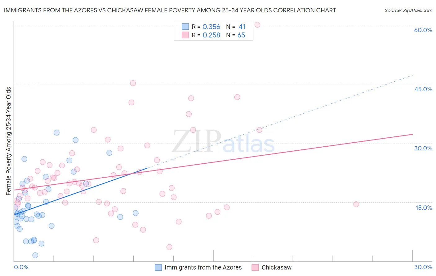 Immigrants from the Azores vs Chickasaw Female Poverty Among 25-34 Year Olds