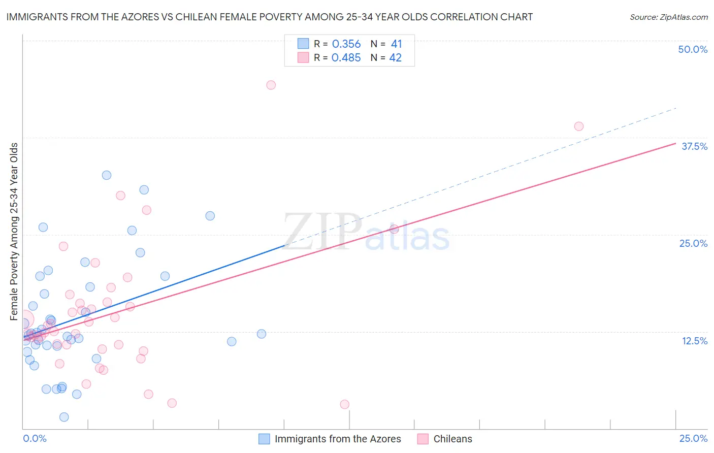 Immigrants from the Azores vs Chilean Female Poverty Among 25-34 Year Olds