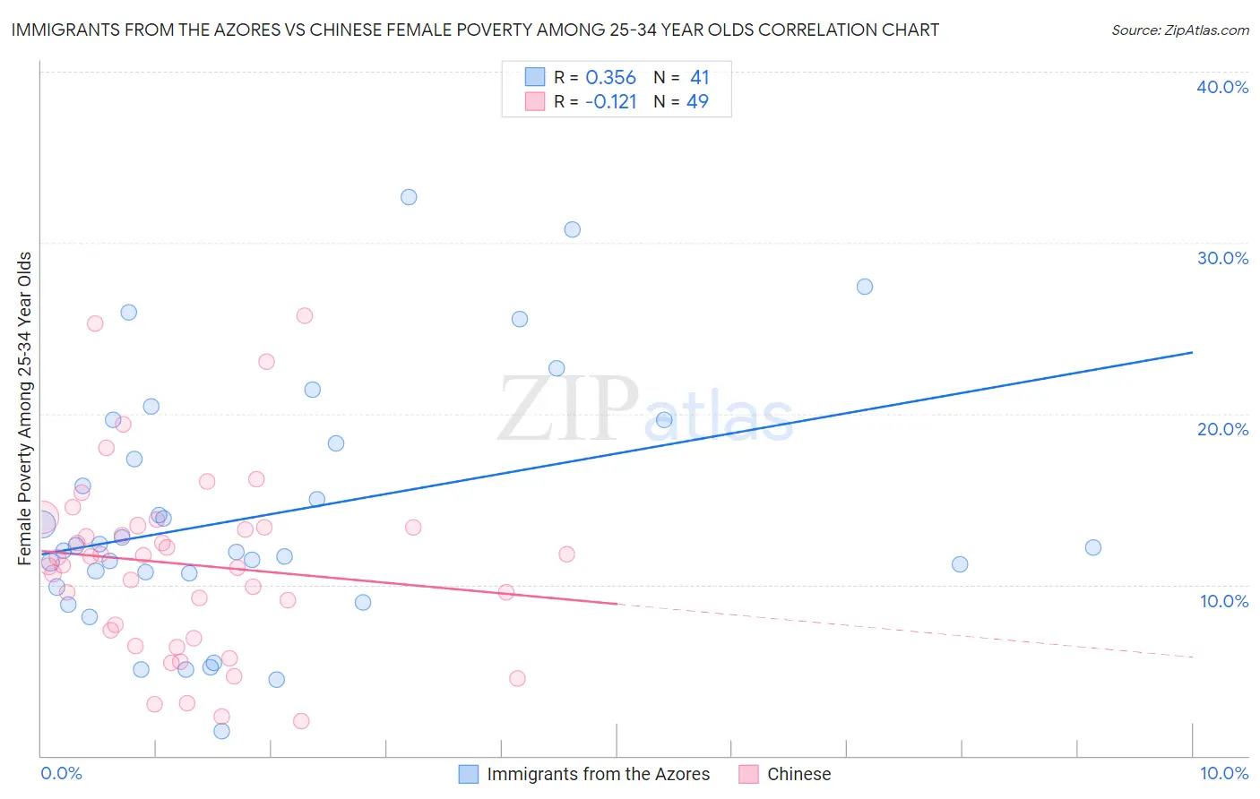 Immigrants from the Azores vs Chinese Female Poverty Among 25-34 Year Olds