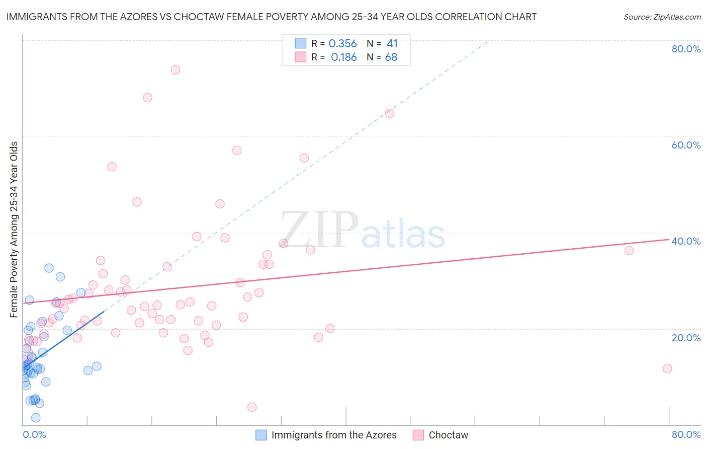 Immigrants from the Azores vs Choctaw Female Poverty Among 25-34 Year Olds