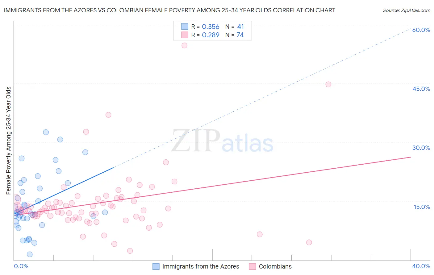 Immigrants from the Azores vs Colombian Female Poverty Among 25-34 Year Olds