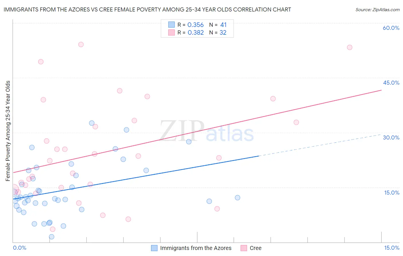 Immigrants from the Azores vs Cree Female Poverty Among 25-34 Year Olds