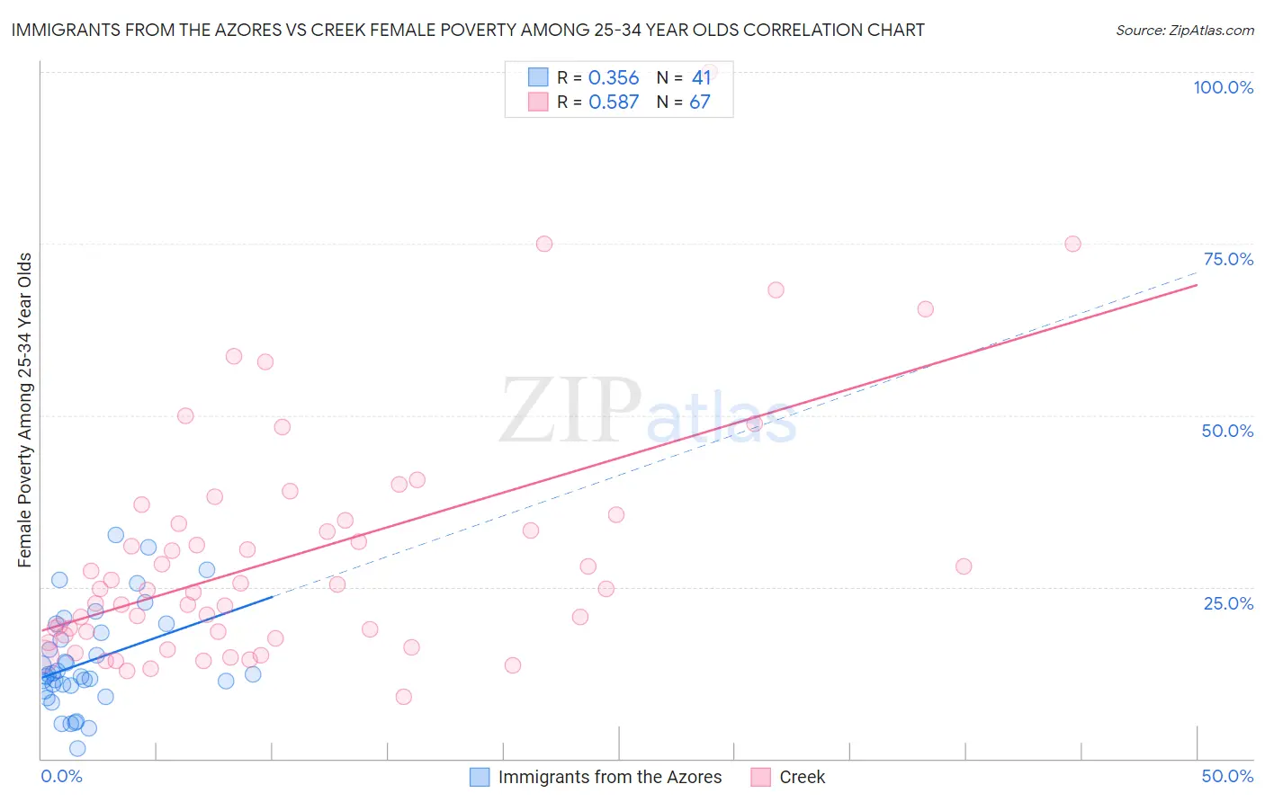 Immigrants from the Azores vs Creek Female Poverty Among 25-34 Year Olds