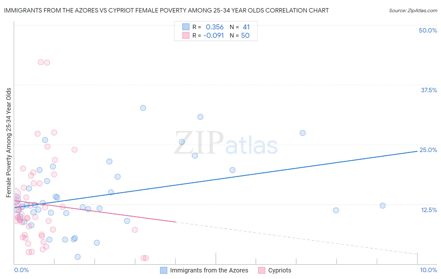 Immigrants from the Azores vs Cypriot Female Poverty Among 25-34 Year Olds