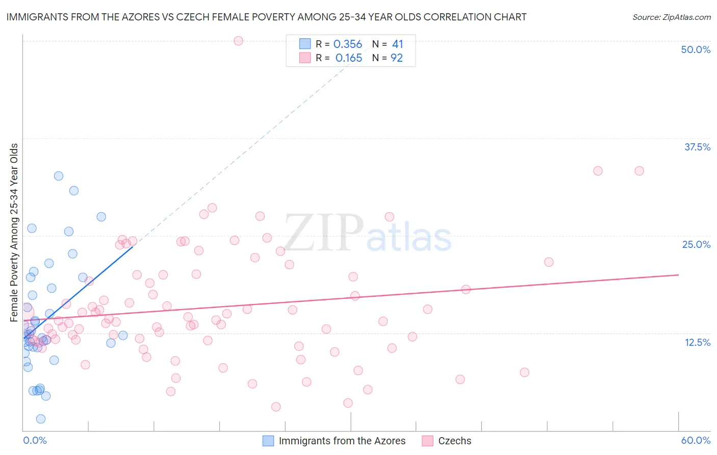 Immigrants from the Azores vs Czech Female Poverty Among 25-34 Year Olds