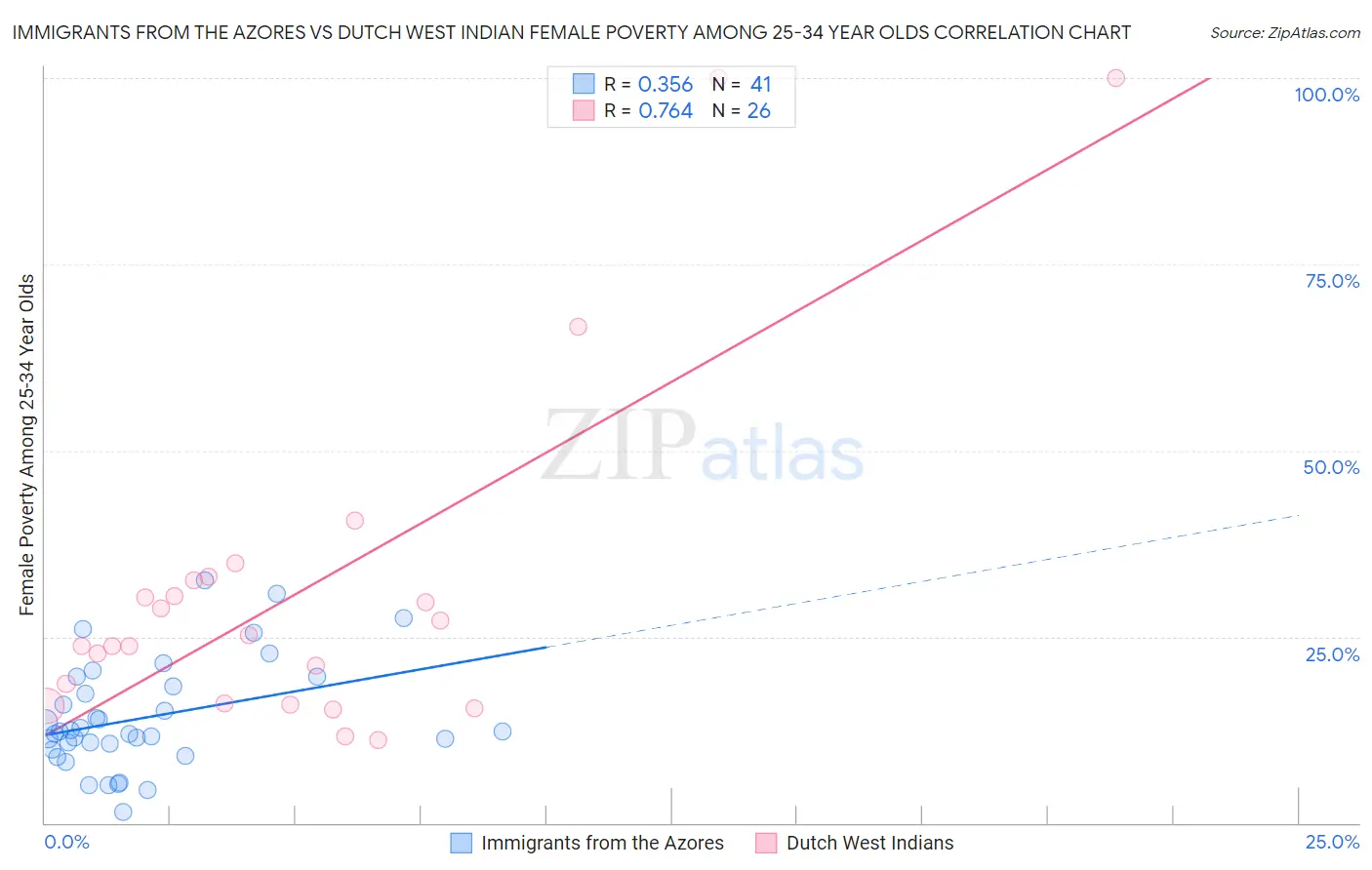 Immigrants from the Azores vs Dutch West Indian Female Poverty Among 25-34 Year Olds