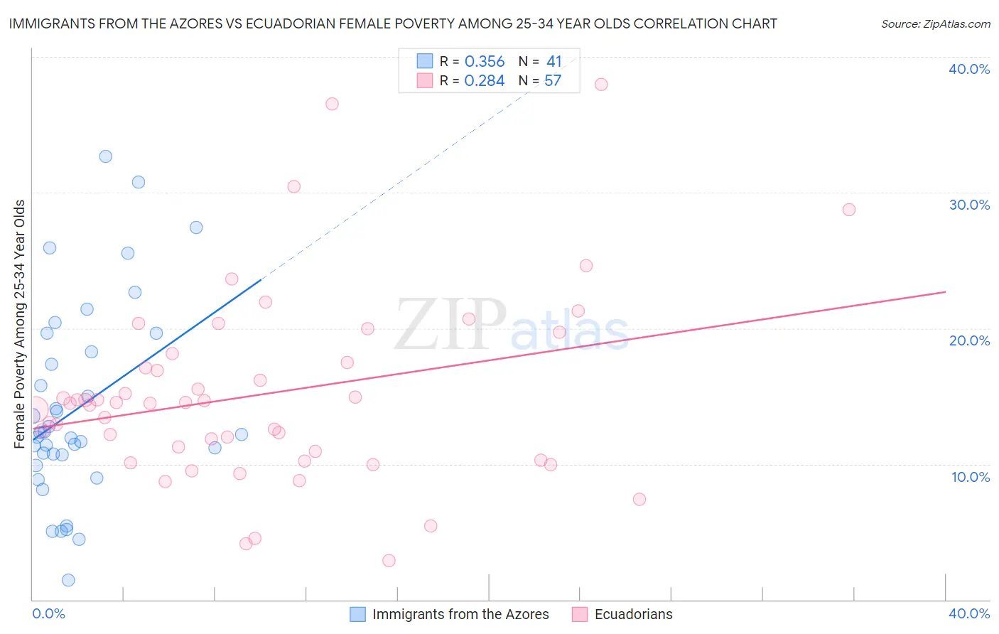 Immigrants from the Azores vs Ecuadorian Female Poverty Among 25-34 Year Olds