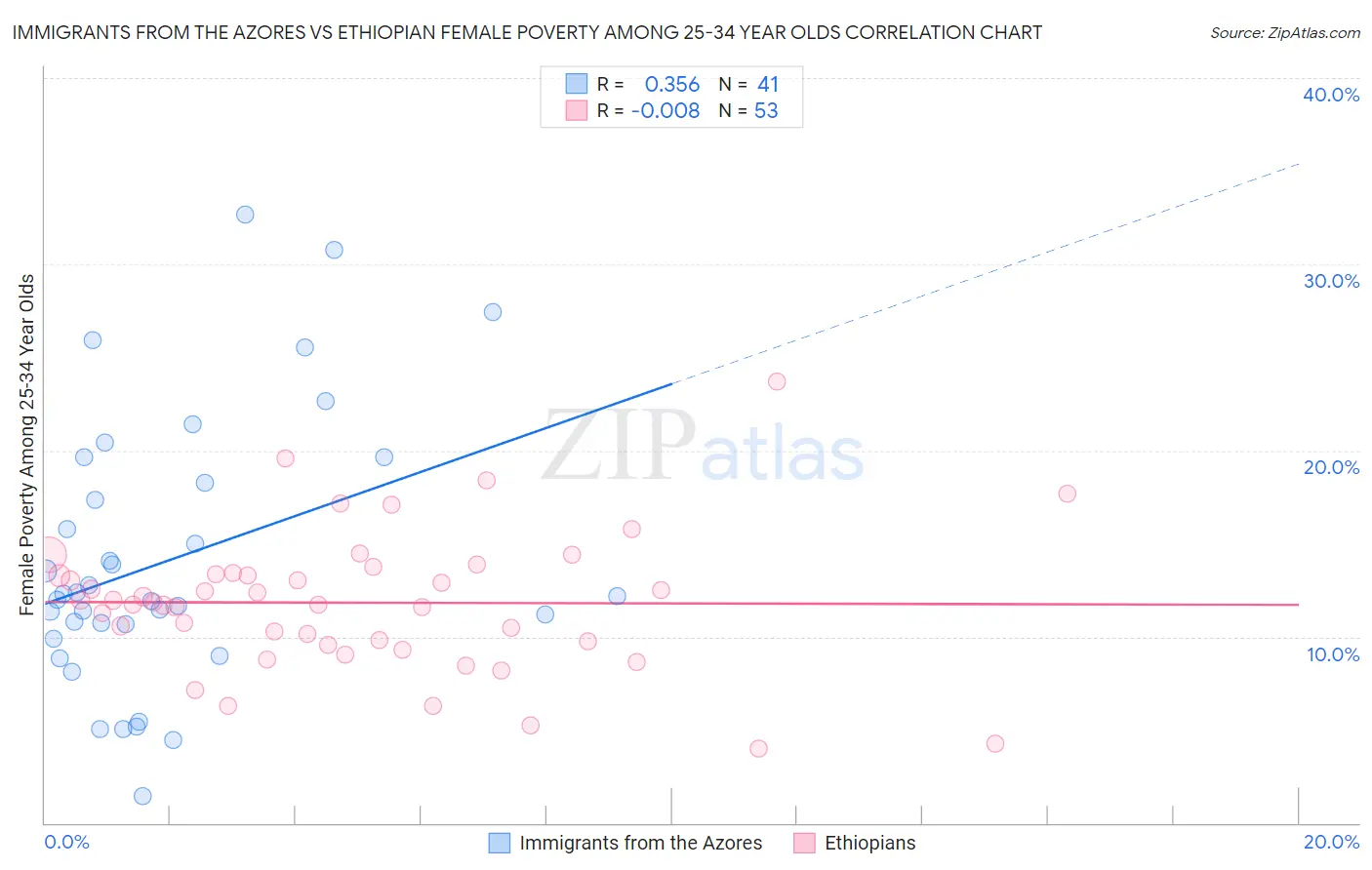 Immigrants from the Azores vs Ethiopian Female Poverty Among 25-34 Year Olds