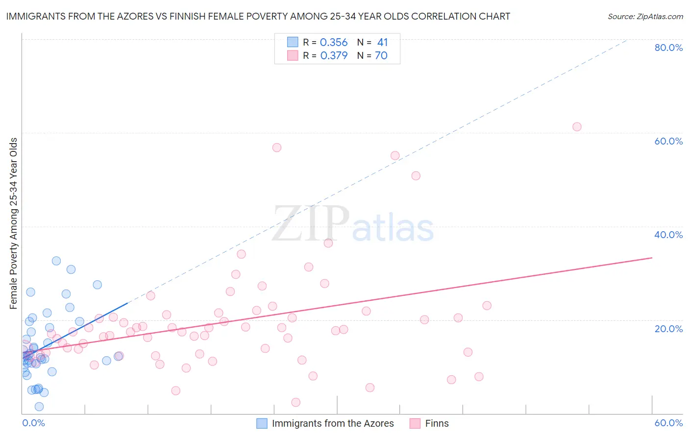 Immigrants from the Azores vs Finnish Female Poverty Among 25-34 Year Olds