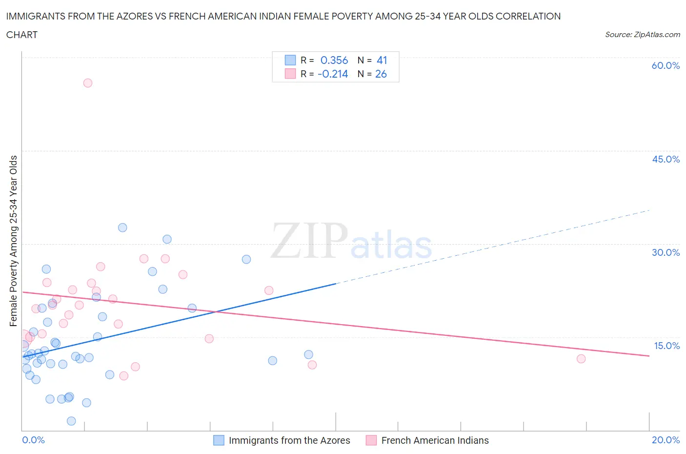 Immigrants from the Azores vs French American Indian Female Poverty Among 25-34 Year Olds