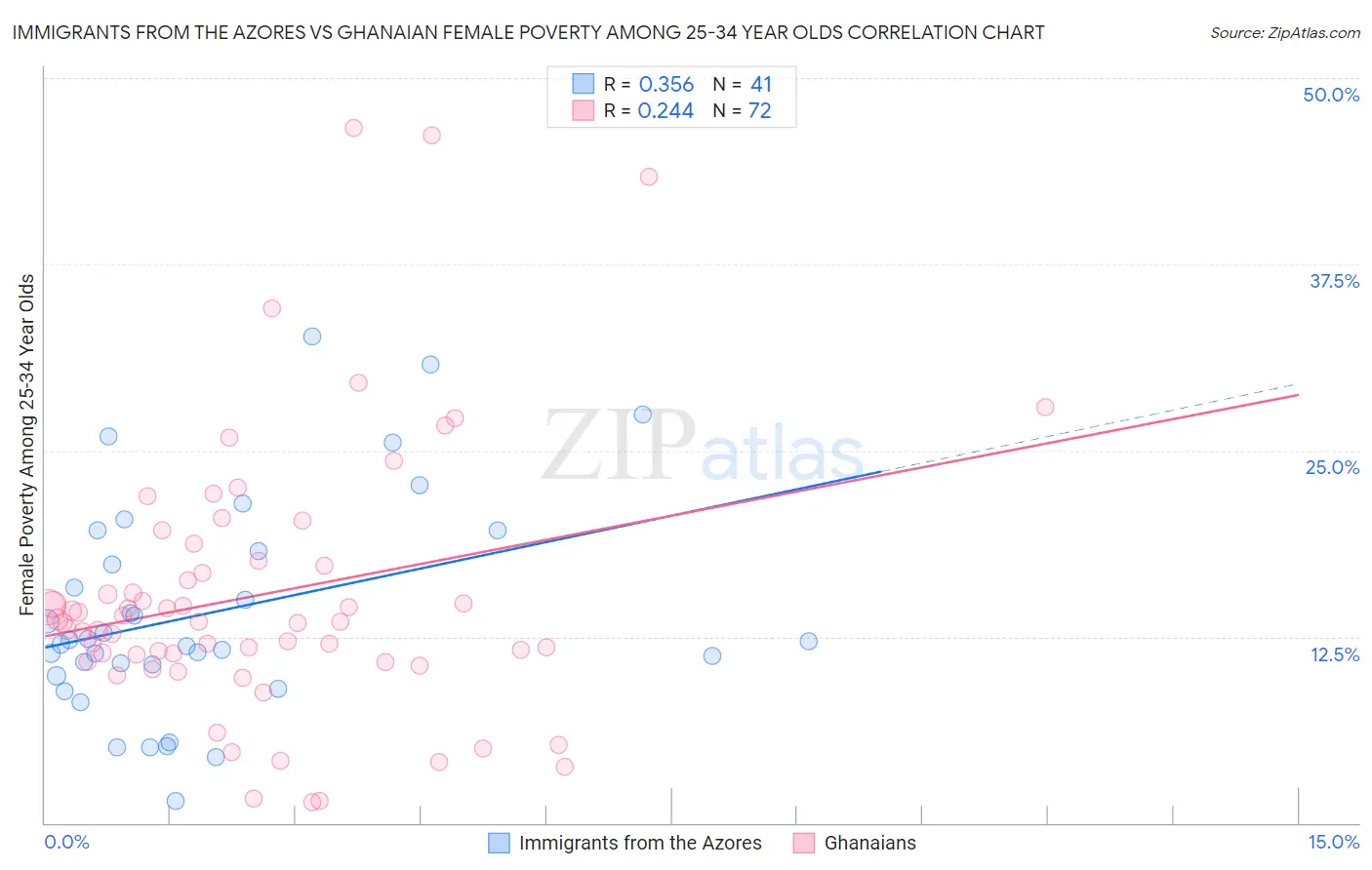 Immigrants from the Azores vs Ghanaian Female Poverty Among 25-34 Year Olds