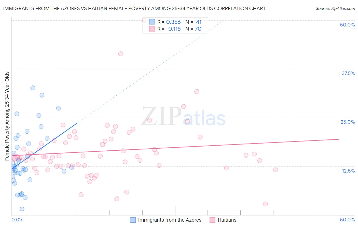 Immigrants from the Azores vs Haitian Female Poverty Among 25-34 Year Olds