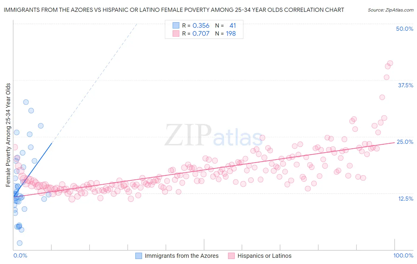 Immigrants from the Azores vs Hispanic or Latino Female Poverty Among 25-34 Year Olds