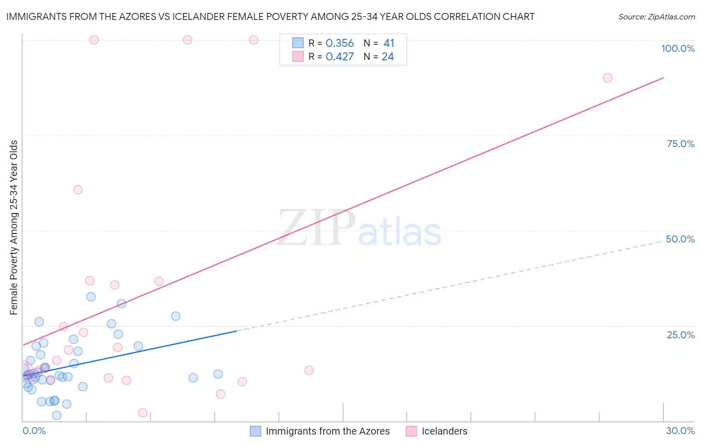 Immigrants from the Azores vs Icelander Female Poverty Among 25-34 Year Olds