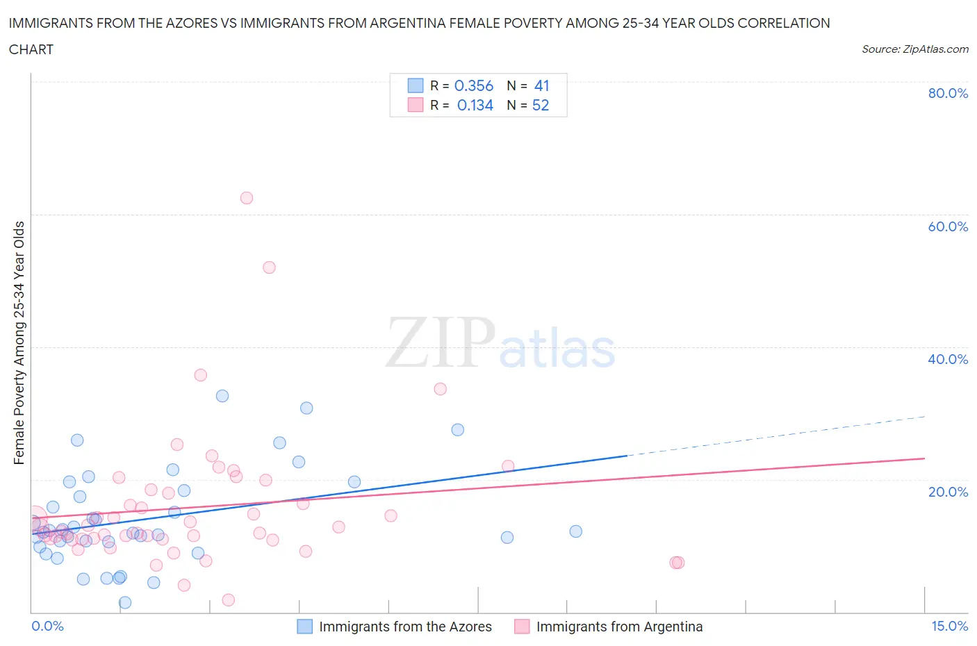 Immigrants from the Azores vs Immigrants from Argentina Female Poverty Among 25-34 Year Olds