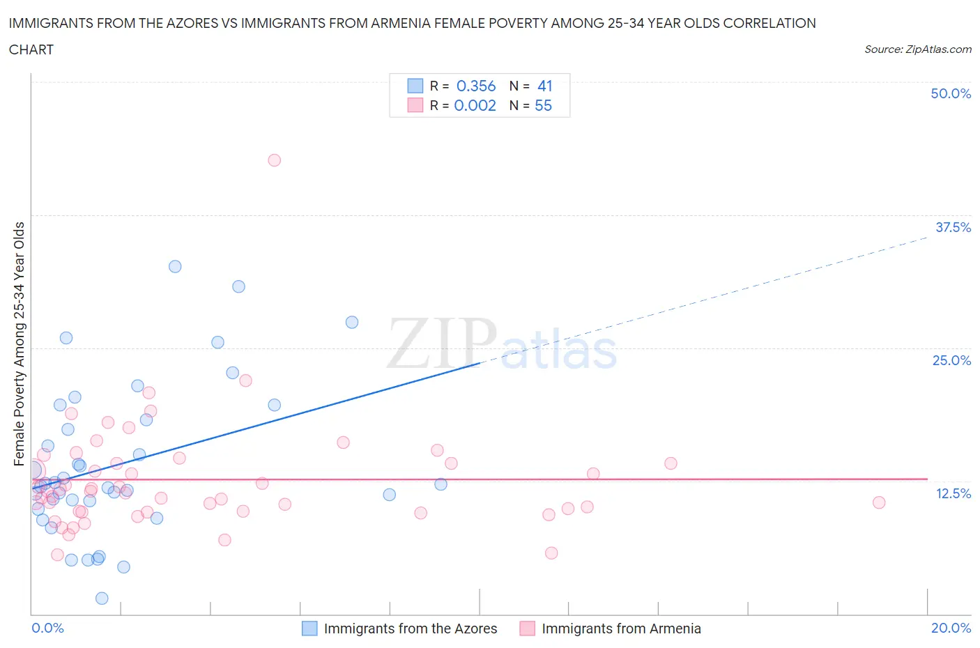 Immigrants from the Azores vs Immigrants from Armenia Female Poverty Among 25-34 Year Olds